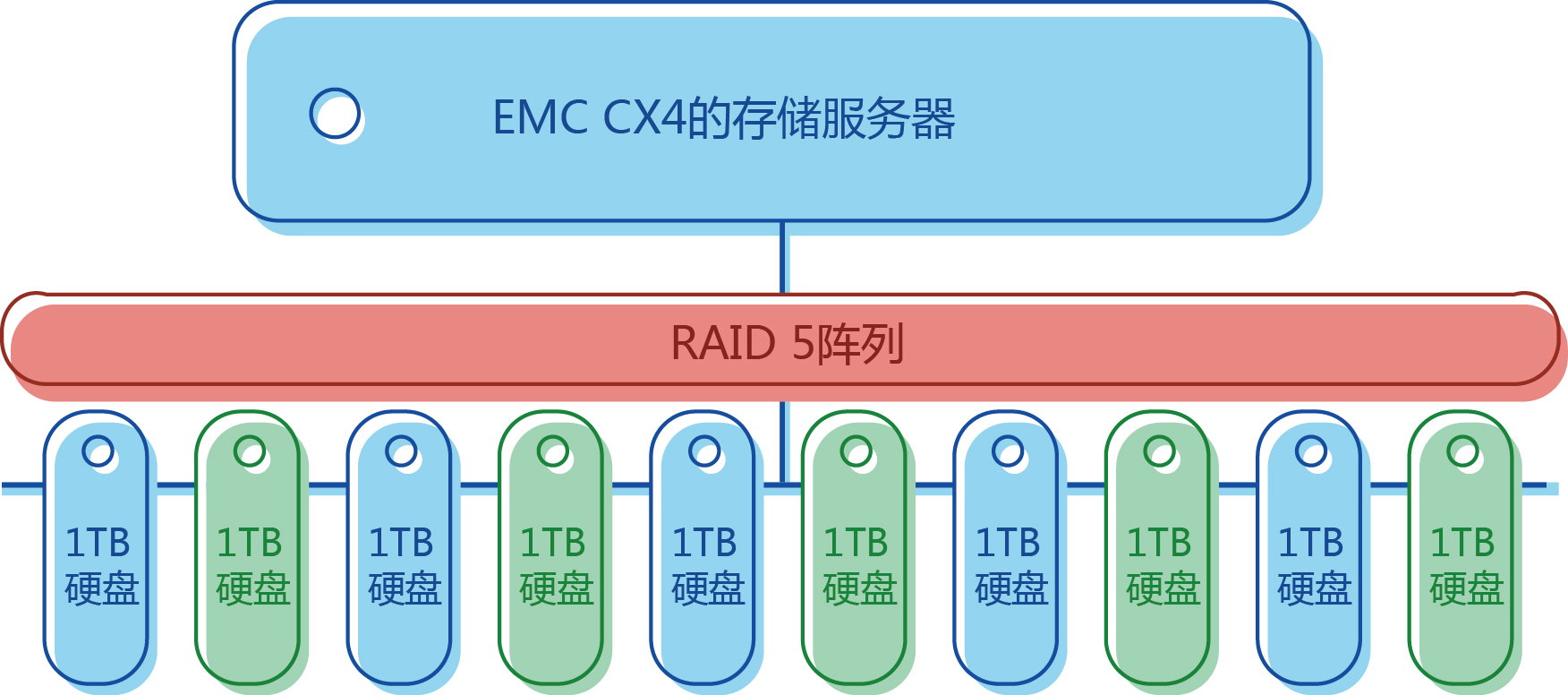 服务器raid数据恢复案例_EMC CX4-480服务器数据恢复成功.jpg