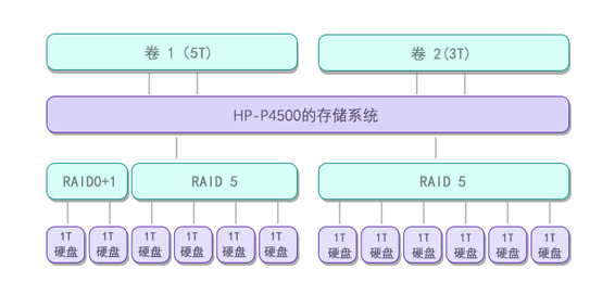HP4500 存储数据恢复案例hp存储结构详解4.png