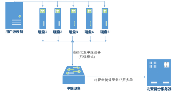 北京北亚服务器存储数据恢复流程。分布式存储数据恢复