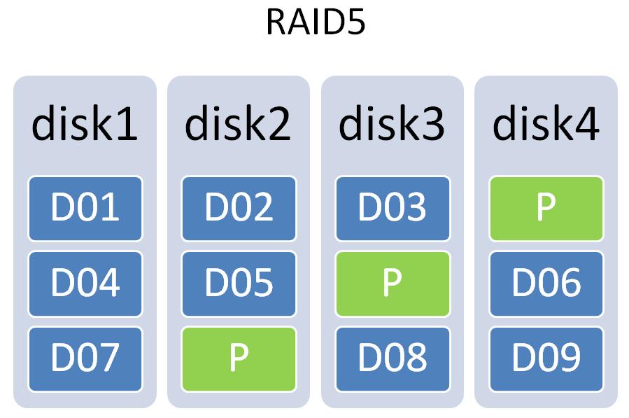 在北亚数据恢复中心的各种数据恢复案例中,raid5数据恢复案例是比较常见的恢复案例之一,经过数据恢复工程师的观察发现很多时候由于raid5阵列的冗余机制导致客户过于信赖raid5阵列的安全性,忽略了平时的维护,最终导致阵列多块硬盘离线,数据丢失。 今天要介绍的这个数据恢复案例就属于这种情况。某公司有一台raid5阵列,一共包含了15块硬盘,由于管理员平时对阵列的维护不及时,硬盘性能不稳定。某一天阵列中有一块硬盘出现故障掉线,热备盘上线同步数据的过程中又出现了其他硬盘掉线的情况,因此导致数据同步过程中断,阵列崩溃,数据丢失。 在北亚数据恢复中心的各种数据恢复案例中,raid5数据恢复案例是比较常见的恢复案例之一,经过数据恢复工程师的观察发现很多时候由于raid5阵列的冗余机制导致客户过于信赖raid5阵列的安全性,忽略了平时的维护,最终导致阵列多块硬盘离线,数据丢失。 今天要介绍的这个数据恢复案例就属于这种情况。某公司有一台raid5阵列,一共包含了15块硬盘,由于管理员平时对阵列的维护不及时,硬盘性能不稳定。某一天阵列中有一块硬盘出现故障掉线,热备盘上线同步数据的过程中又出现了其他硬盘掉线的情况,因此导致数据同步过程中断,阵列崩溃,数据丢失。