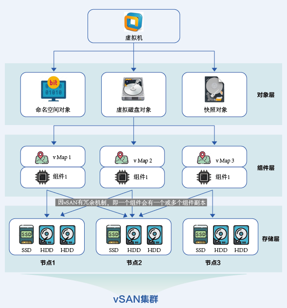 Vsan分布式存储架构虚拟机磁盘文件丢失怎么解决.png